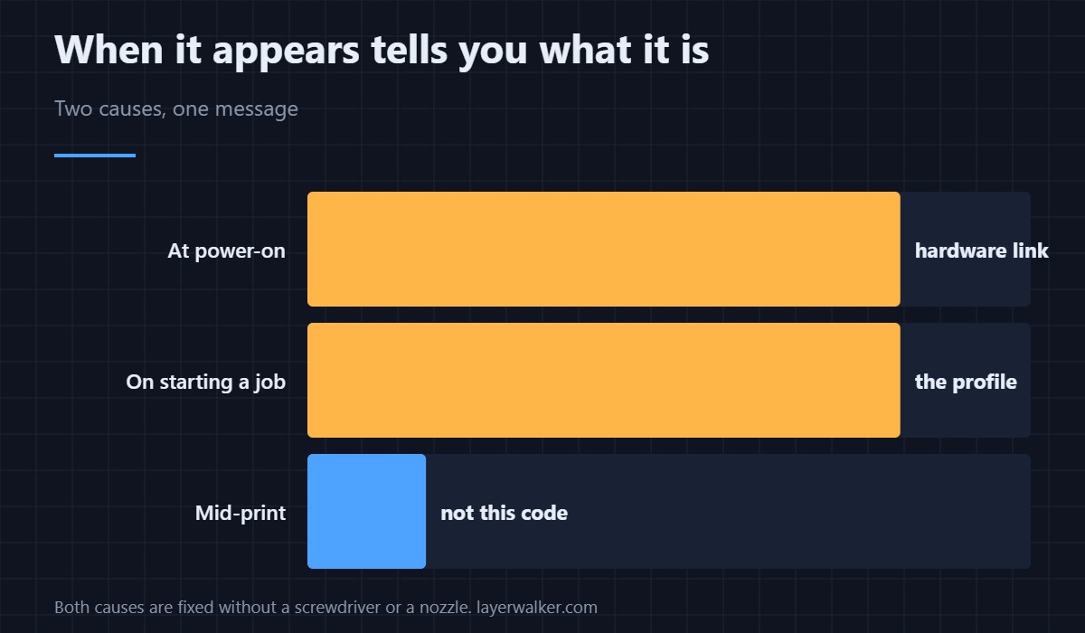 Configuration happens before anything moves. That narrows it to two places.