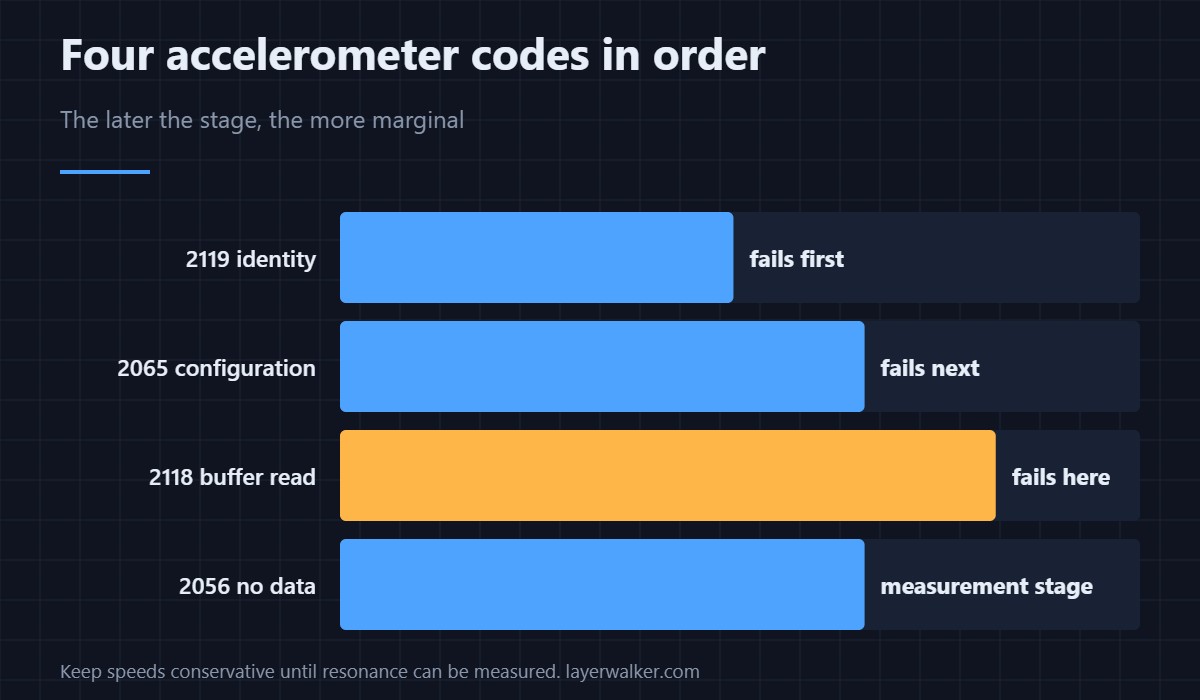 The fourth accelerometer code, and the one that fails latest in the sequence.
