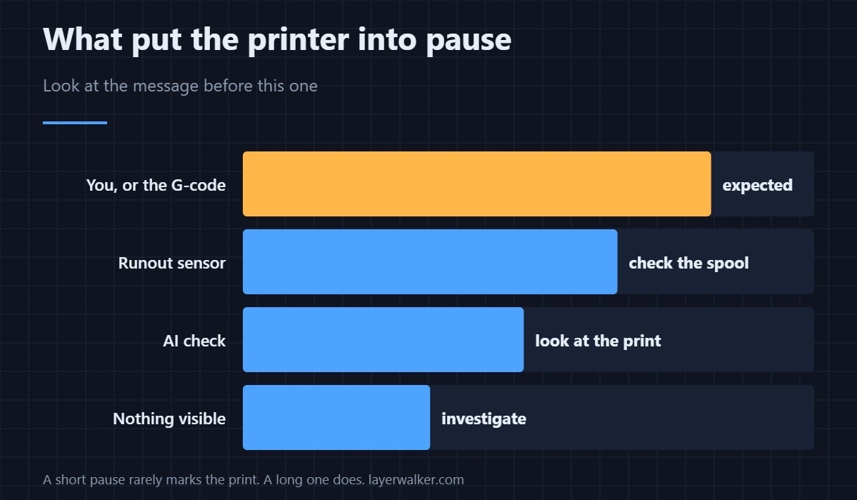 A status, not a fault. The interesting question is what asked for the pause.