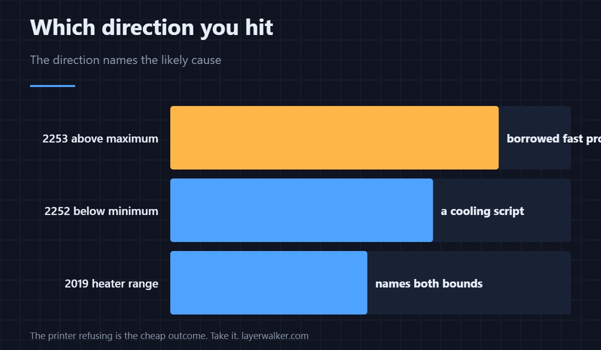 The ceiling version of 2252. Which direction you hit changes the likely cause.