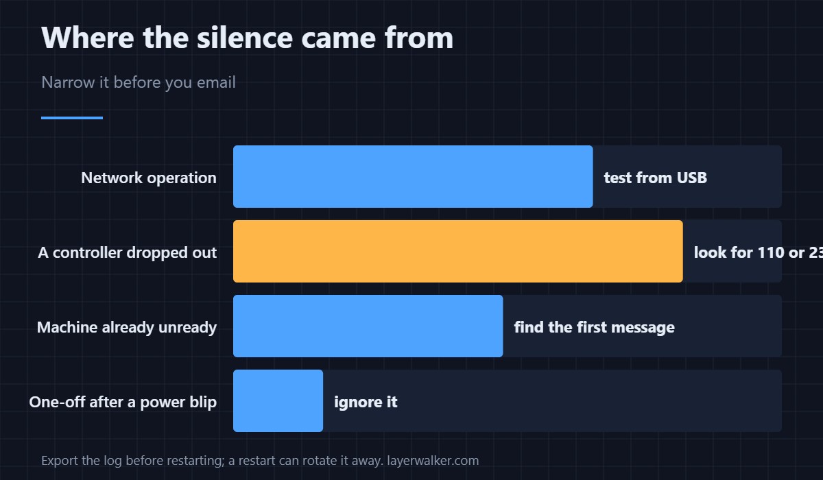 Creality asks for the log. Here is what to gather before you send it.