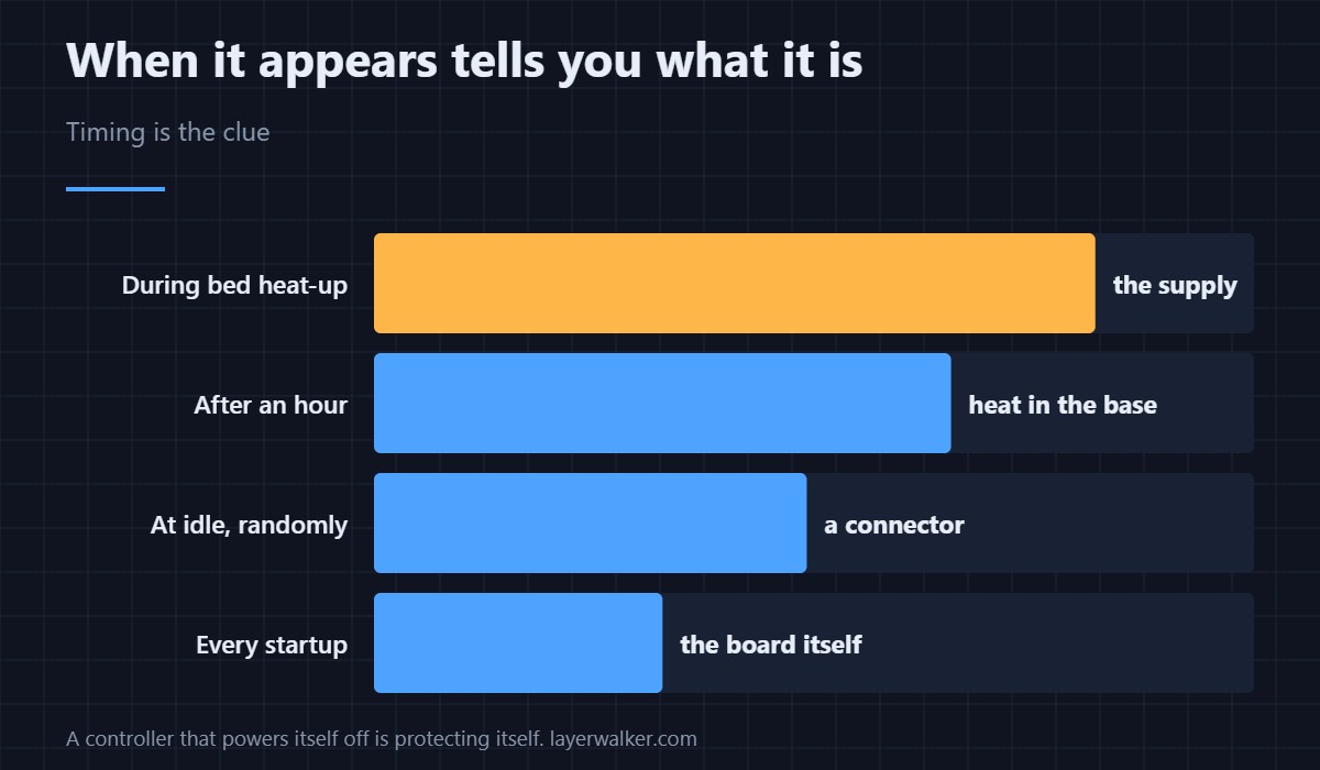 Powered off is more specific than unreachable. That sends you to the supply.