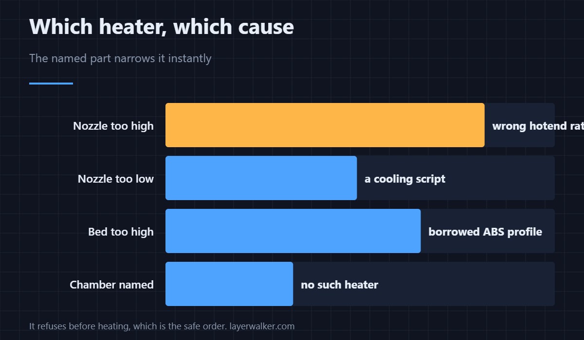 This one names which heater. That word does most of the diagnosis.