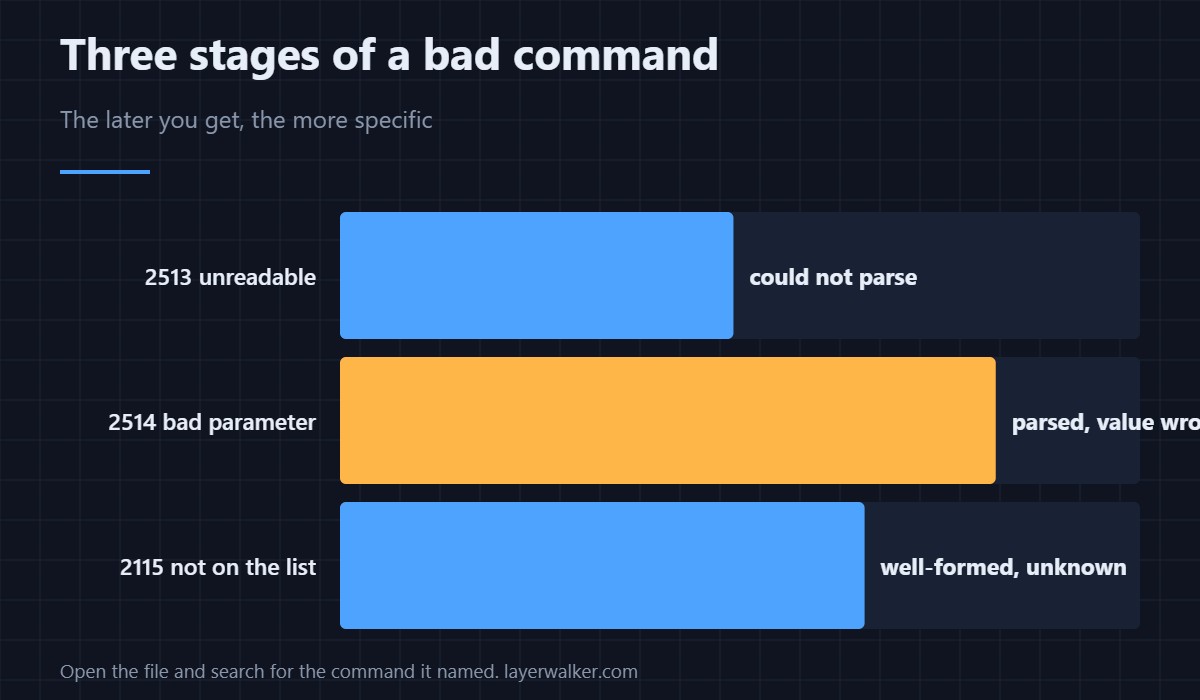 The command read fine. Something inside it did not. That narrows it sharply.
