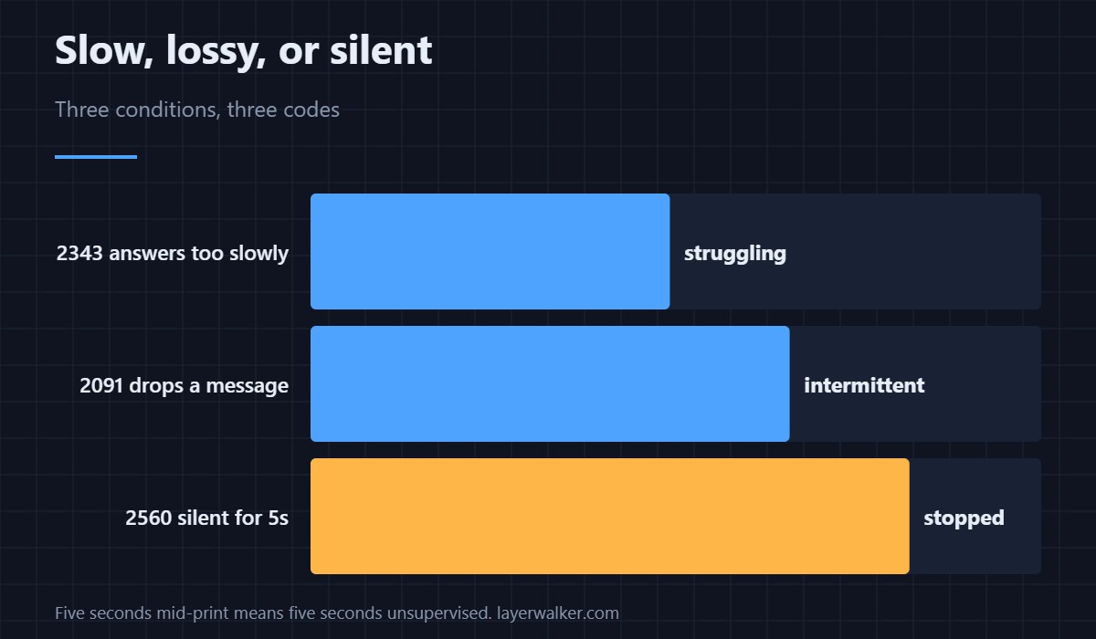 Creality states the threshold: no data for more than five seconds.