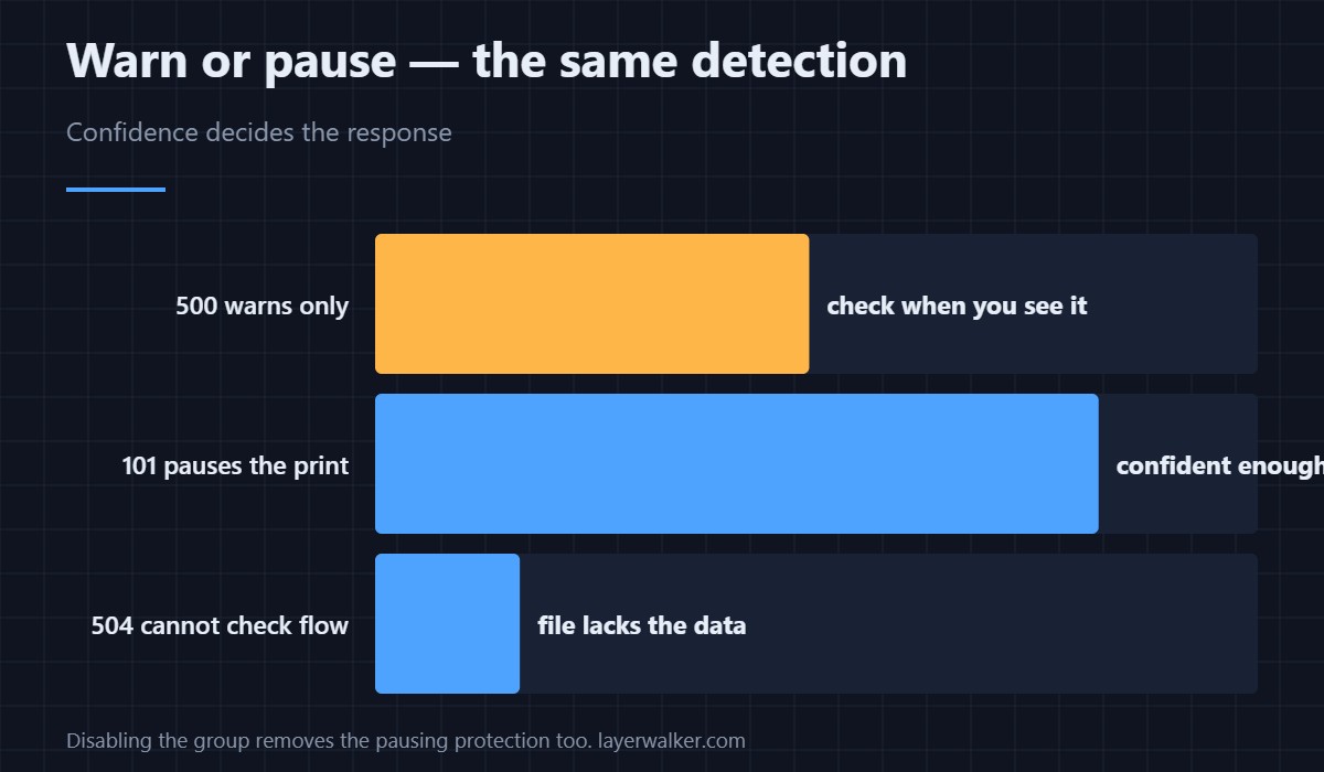 Same detection as 101, opposite behaviour. The print keeps running.