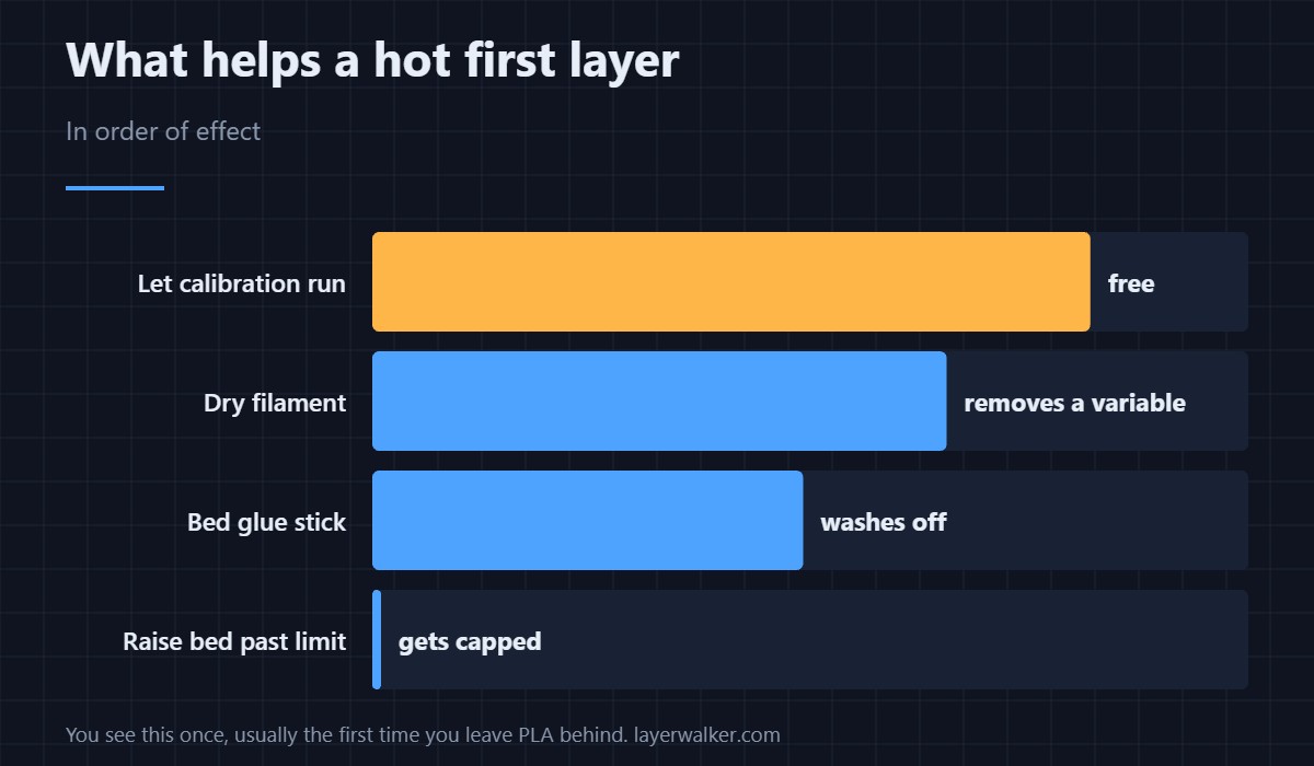 Not a fault. The printer is calibrating itself for a hotter bed.