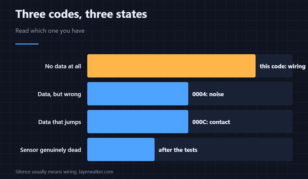 No data at all. That is a connection story before it is a sensor story.