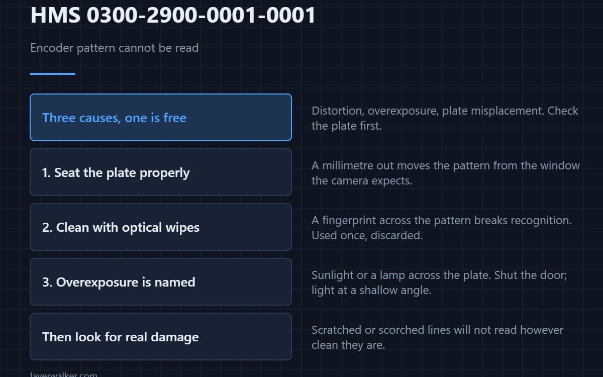 HMS 0300-2900-0001-0001 — Encoder pattern cannot be read