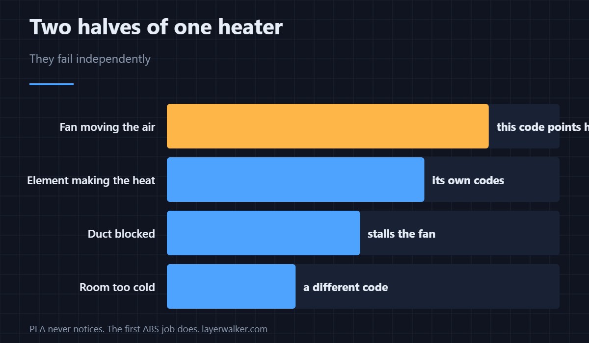 Two halves of one heater — They fail independently