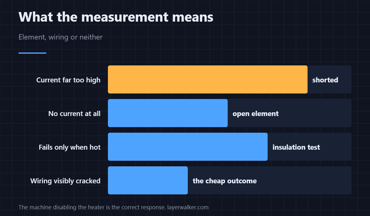 A short is a measurement, and you can take that measurement yourself.