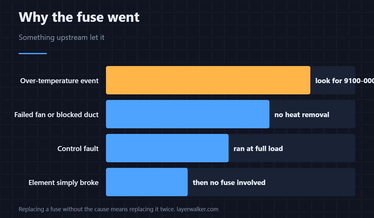 Why the fuse went — Something upstream let it
