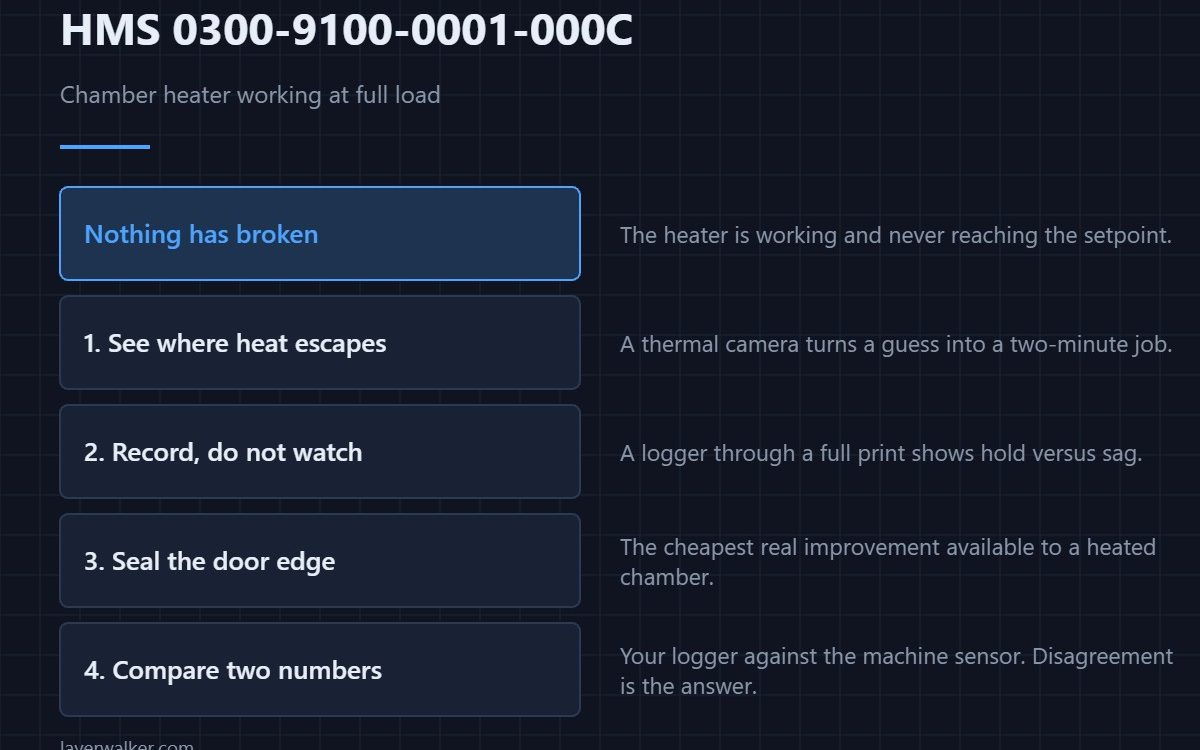 HMS 0300-9100-0001-000C — Chamber heater working at full load