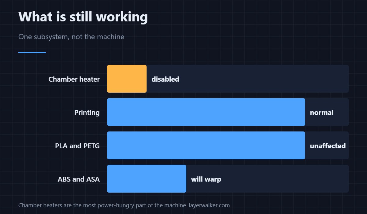 The machine looked at your mains and switched a heater off.