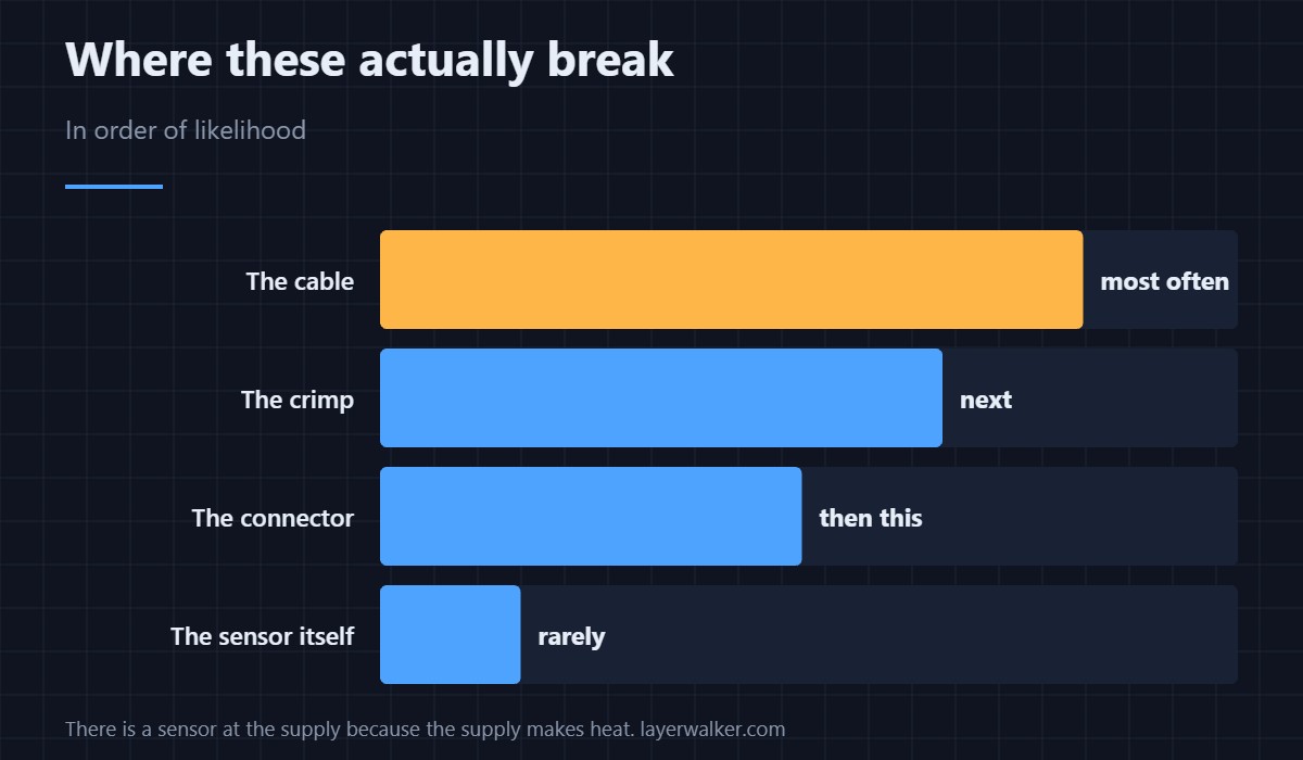 An open circuit is a break, and a break has a location.