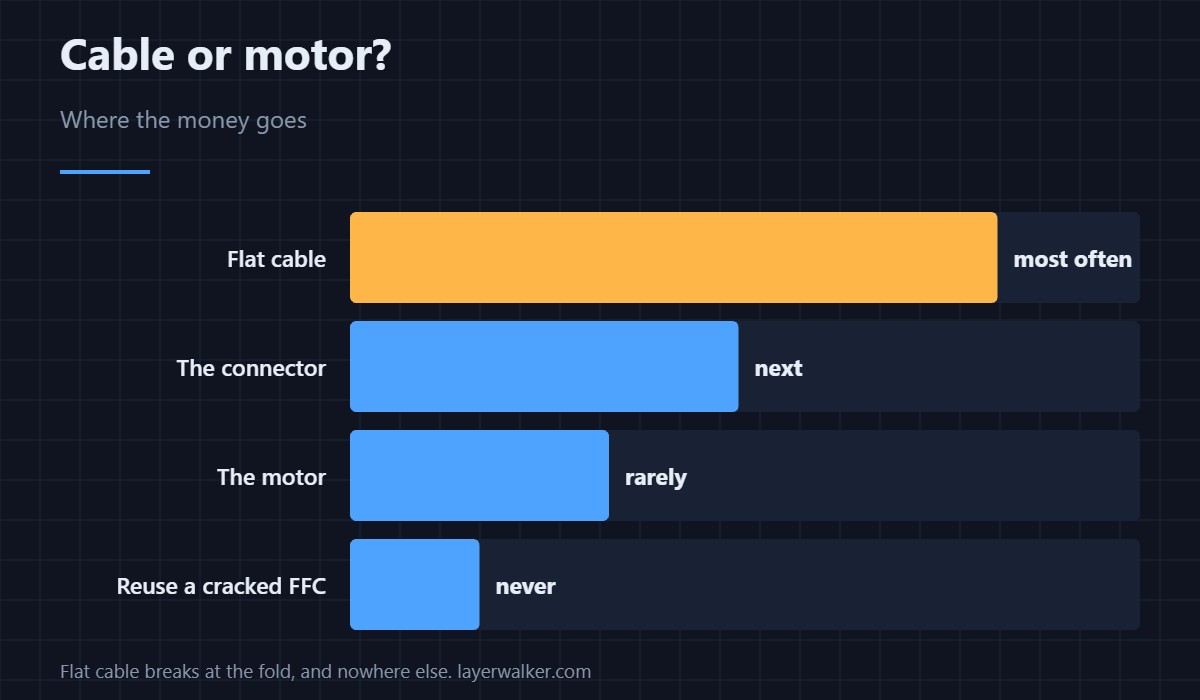 The message names the flat cable. Flat cables fail at the fold.