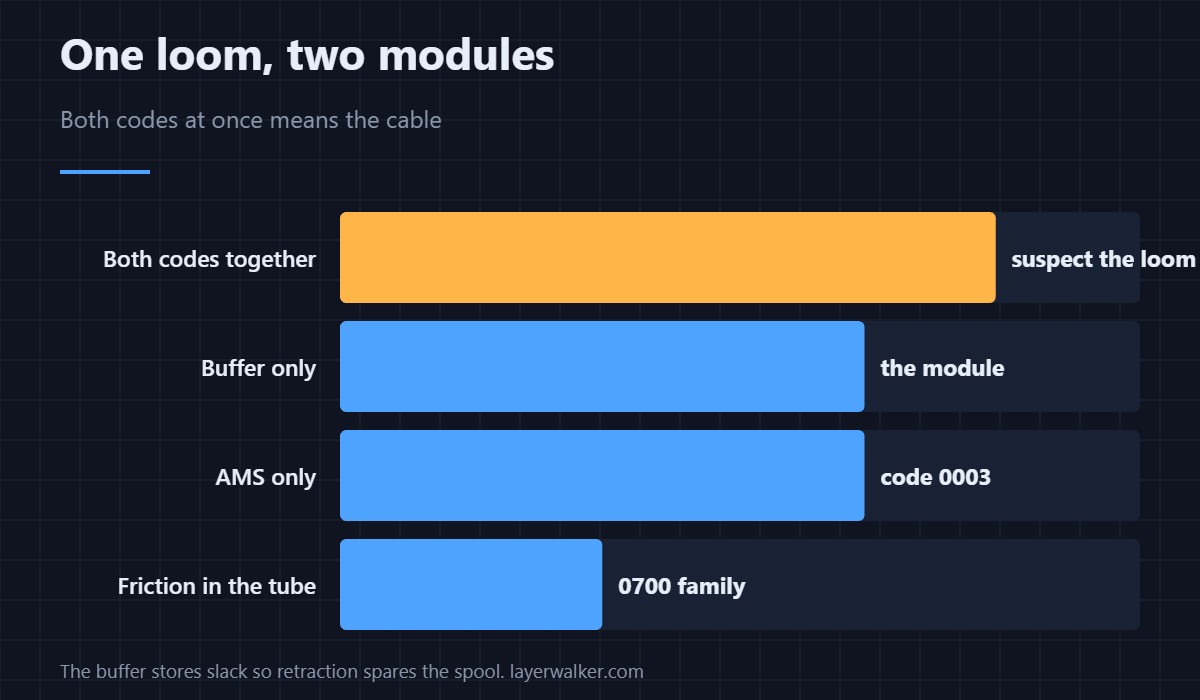 A small module that sits in the middle of everything.