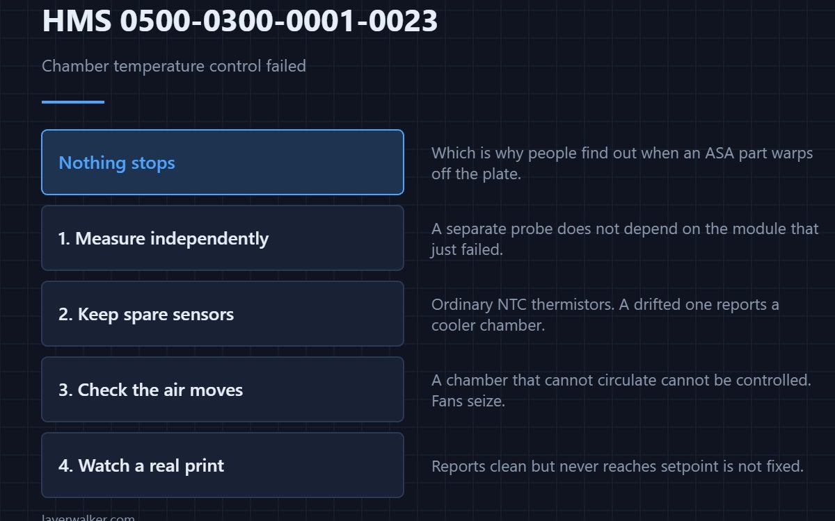 HMS 0500-0300-0001-0023 — Chamber temperature control failed