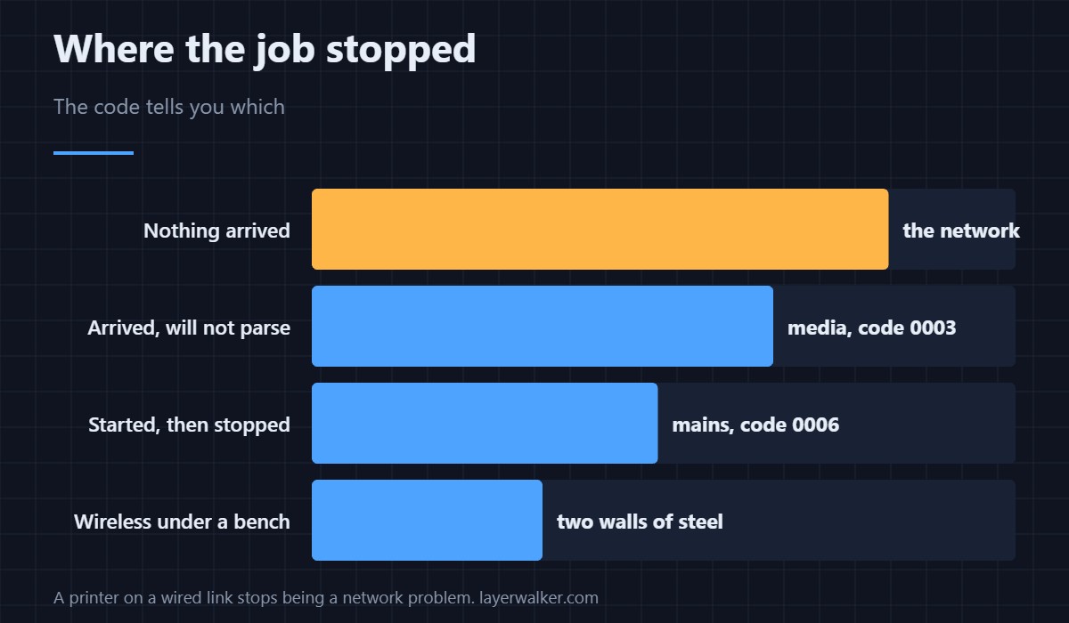The job never arrived. That is a network problem before it is a printer problem.