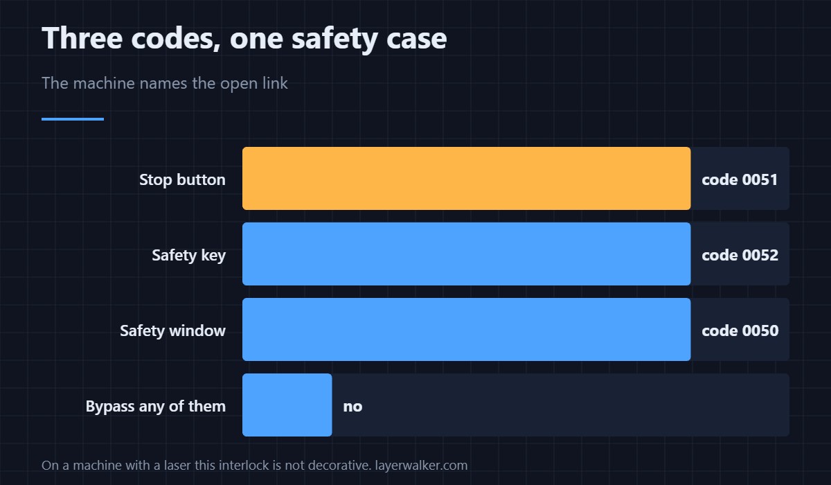A safety interlock doing exactly what it exists to do.