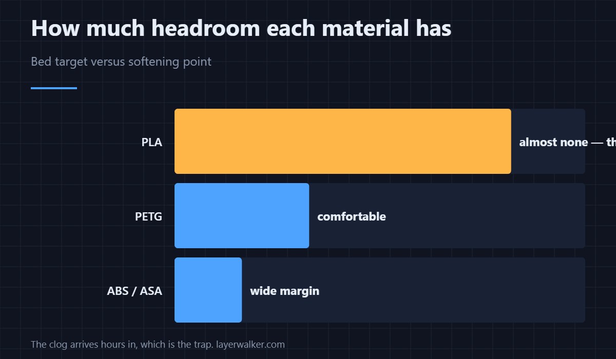 How much headroom each material has — Bed target versus softening point