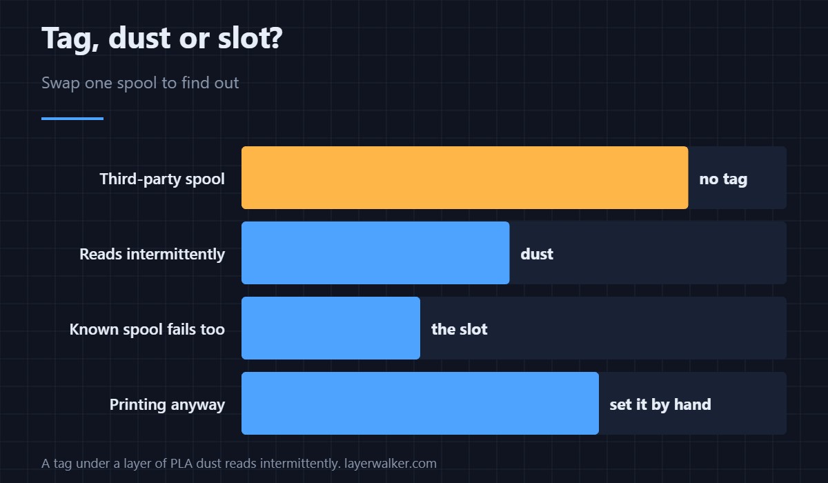 The slot reads nothing. Often the spool, not the reader.