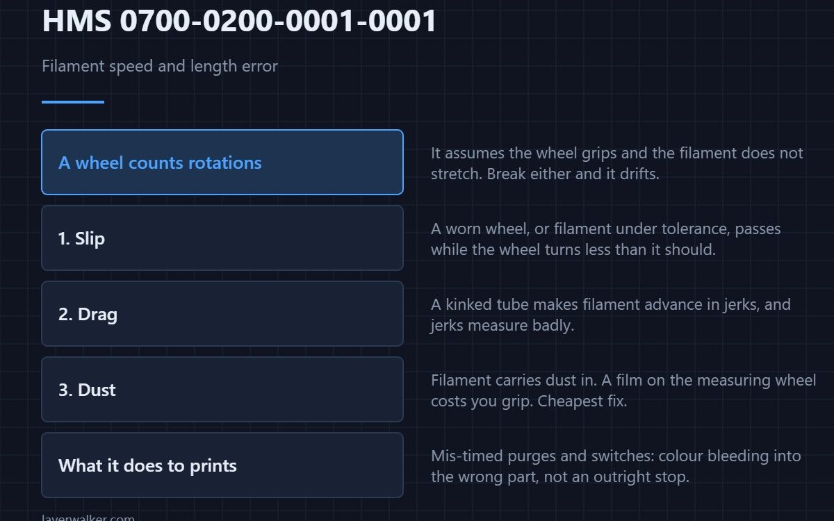 HMS 0700-0200-0001-0001 — Filament speed and length error