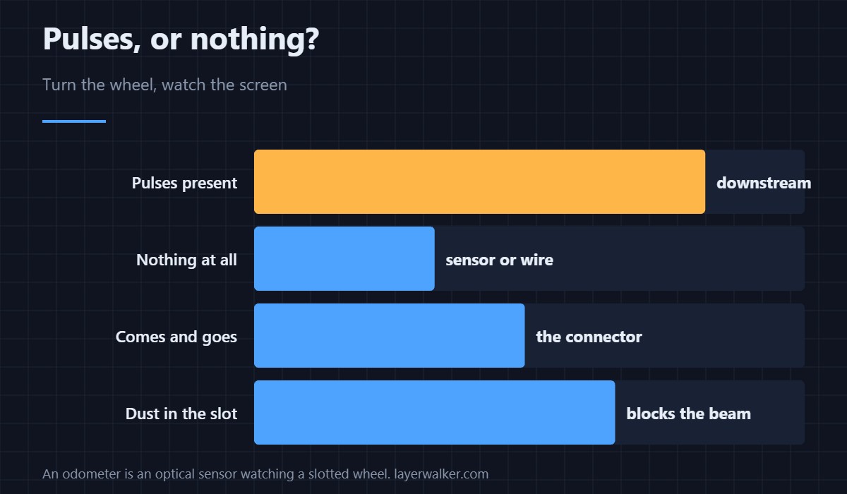 No signal means nothing is arriving, and that is testable.