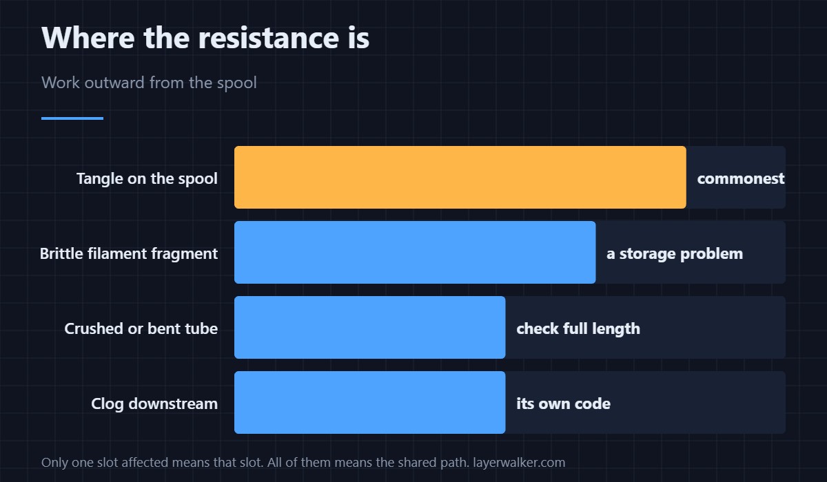 Where the resistance is — Work outward from the spool