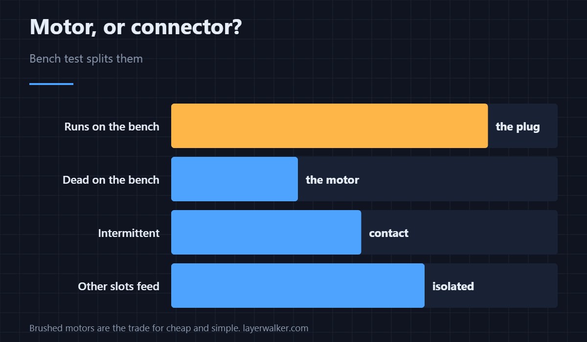 Poor contact at the connector, or a motor that has stopped. Both testable.
