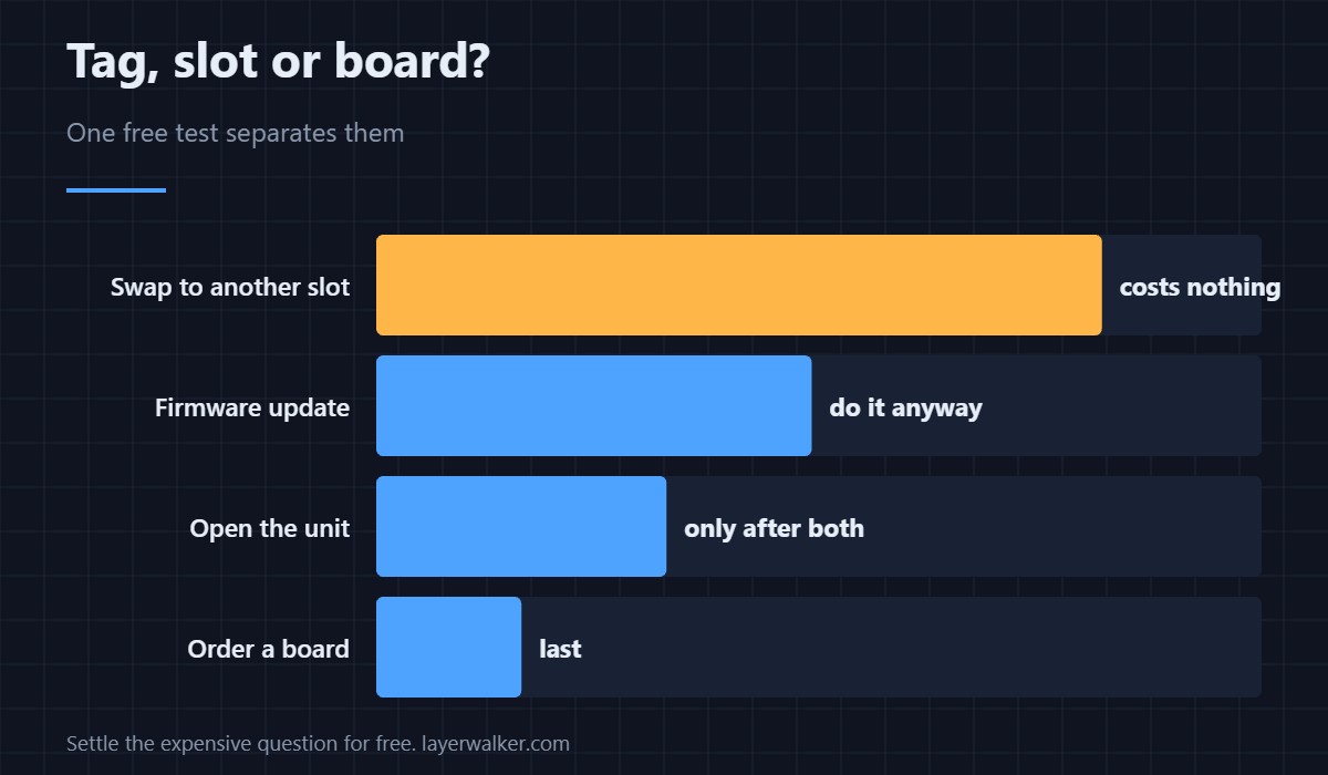 The heaviest of the three read-failure codes, and the only one that blames the board.