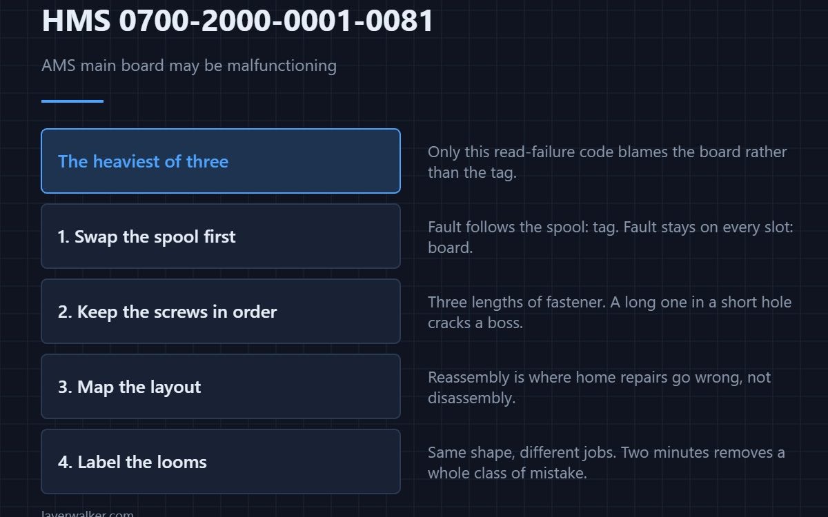 HMS 0700-2000-0001-0081 — AMS main board may be malfunctioning