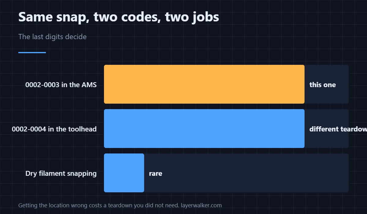 Same snap, two codes, two jobs — The last digits decide