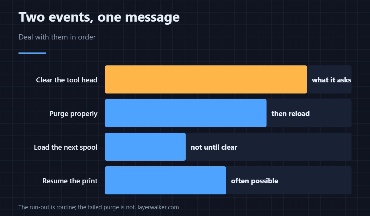 Two events in one message, and the second one matters more.