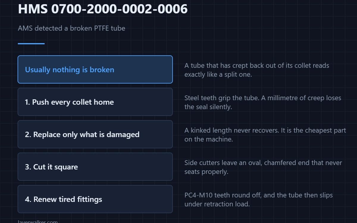 HMS 0700-2000-0002-0006 — AMS detected a broken PTFE tube