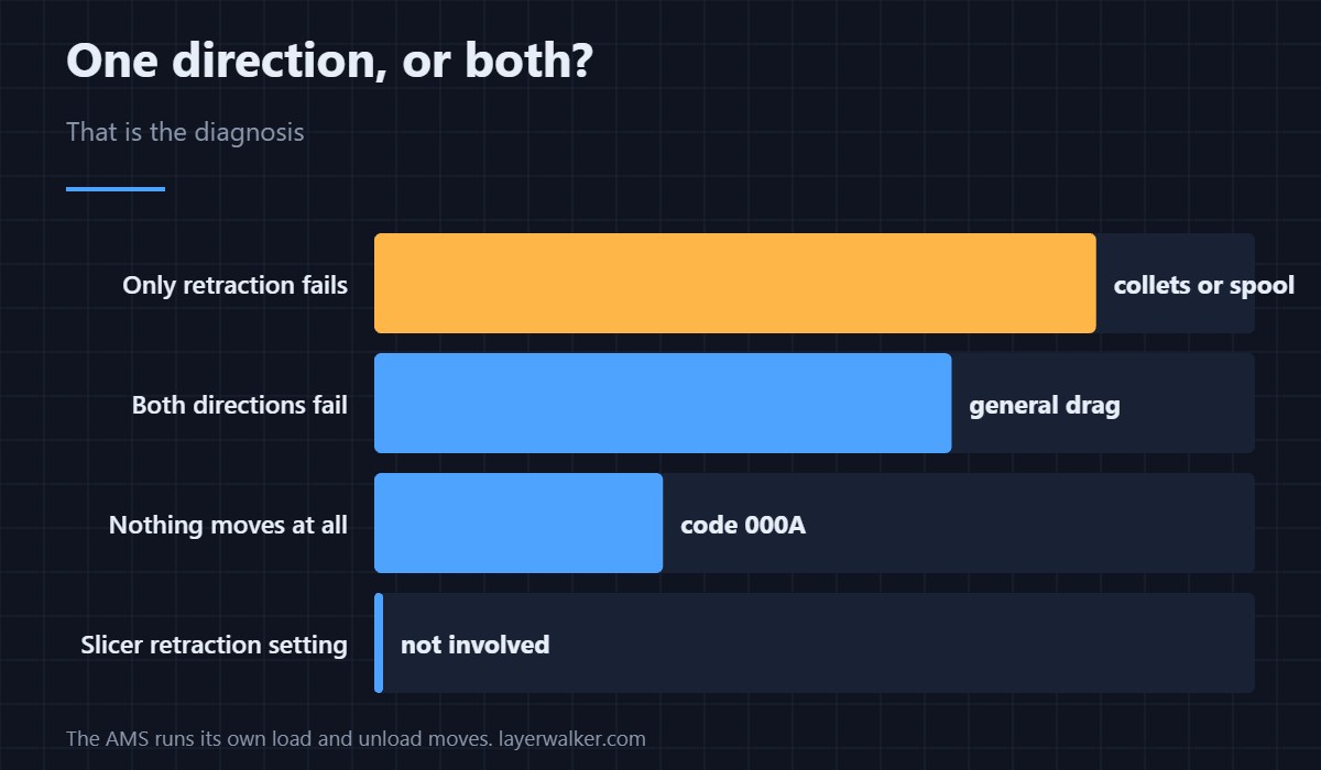 Pulling back is harder than pushing. This is the direction that finds faults.