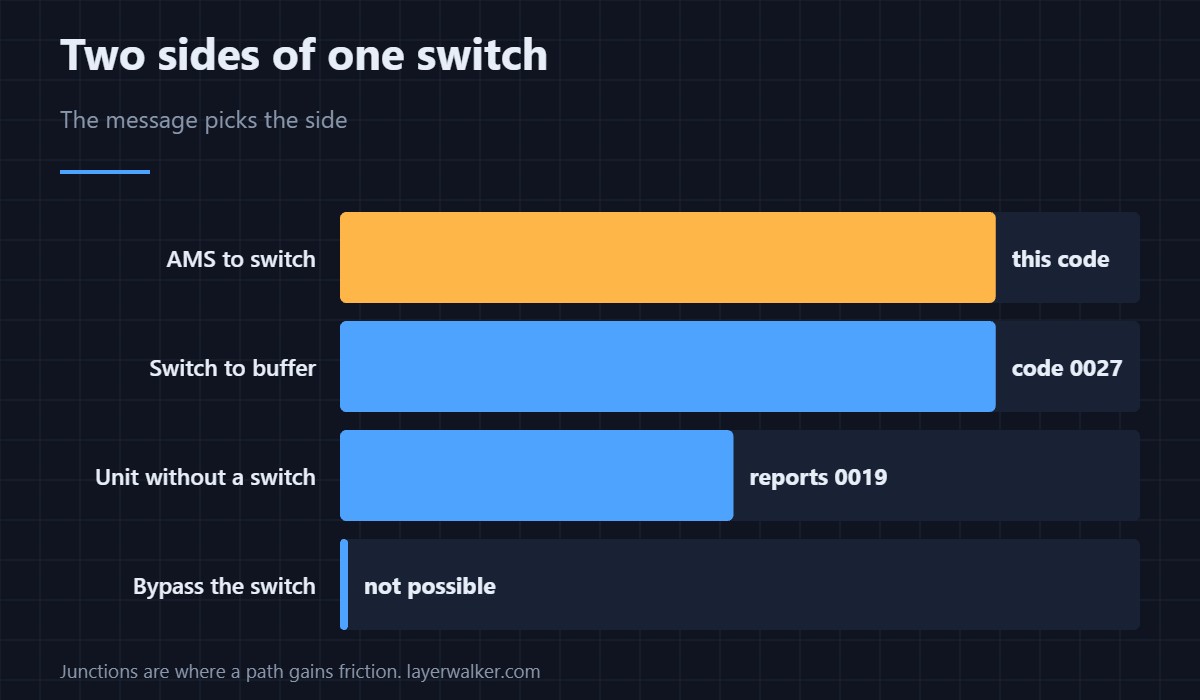 A segment that only exists on machines with a track switch.