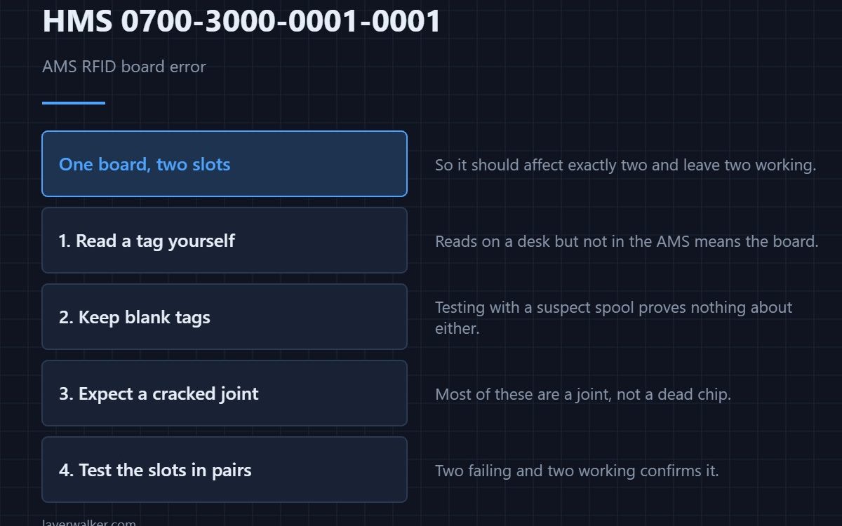 HMS 0700-3000-0001-0001 — AMS RFID board error