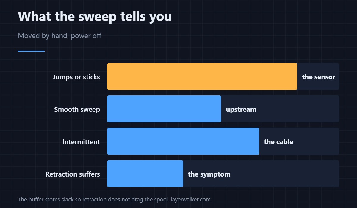 The buffer reports where it sits. This says that report is wrong.