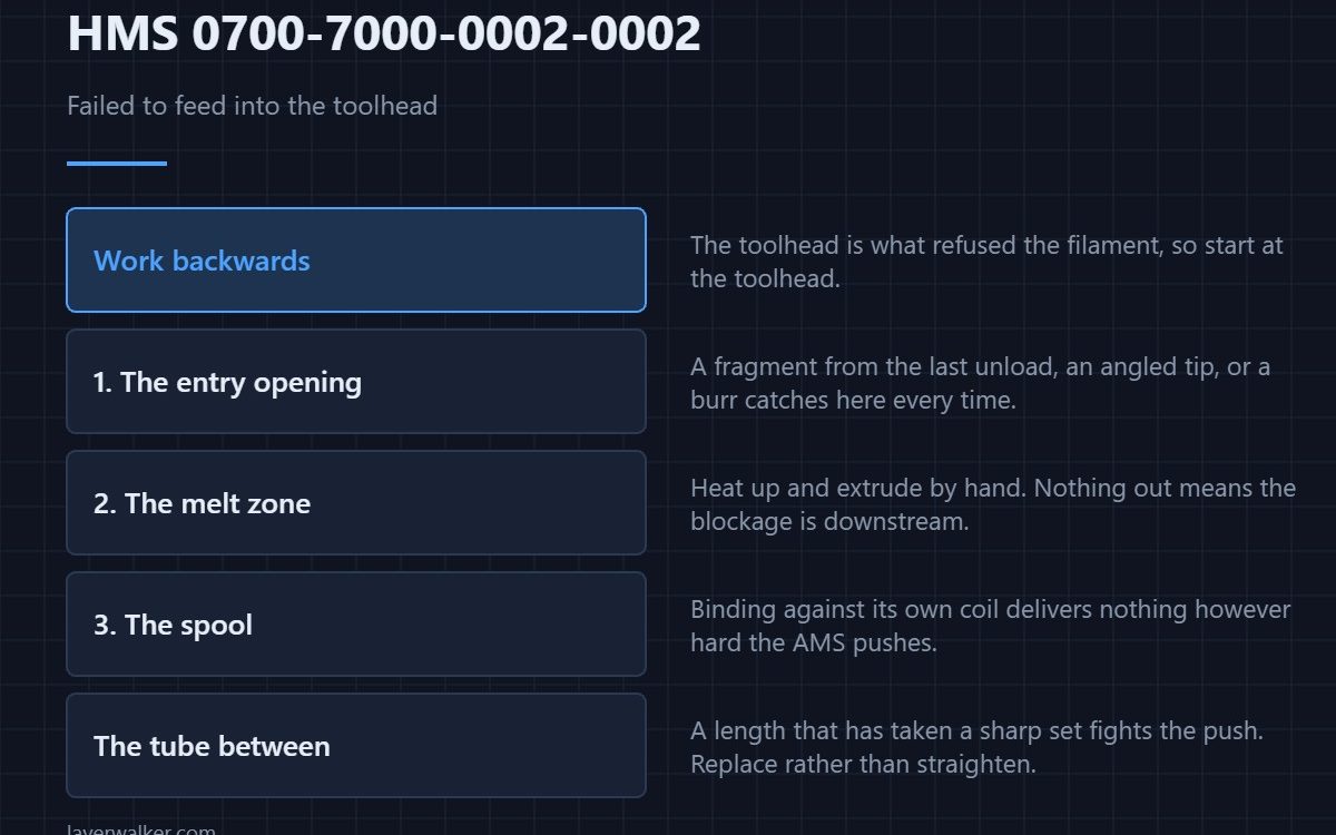 HMS 0700-7000-0002-0002 — Failed to feed into the toolhead