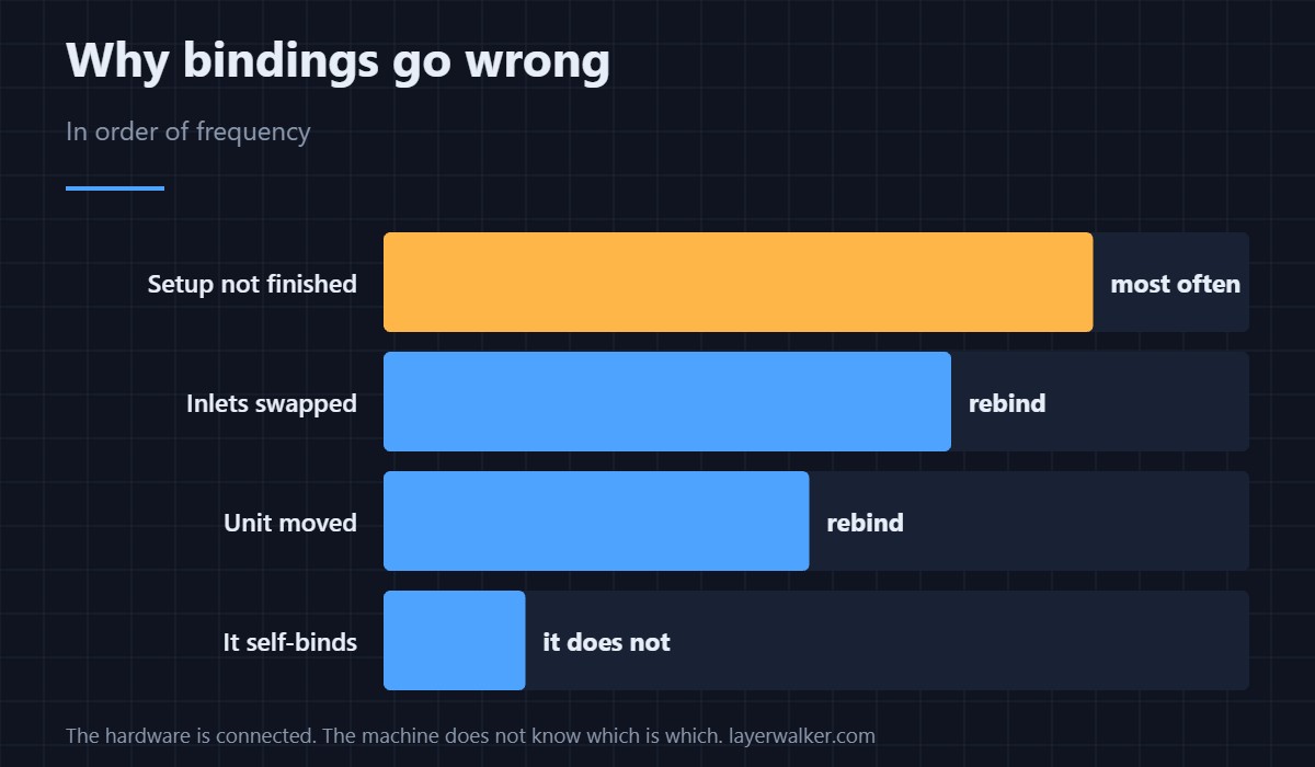 Binding is a configuration, not a connection. Run the setup.