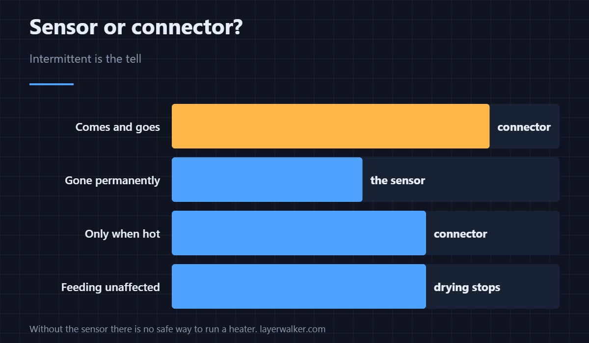 It names poor connector contact first, and that is the easy half.