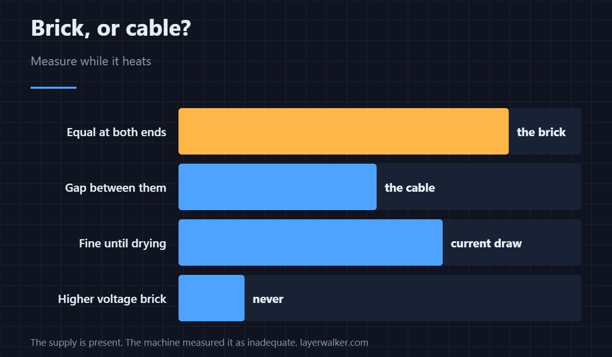 The adapter is connected. It is simply not delivering.