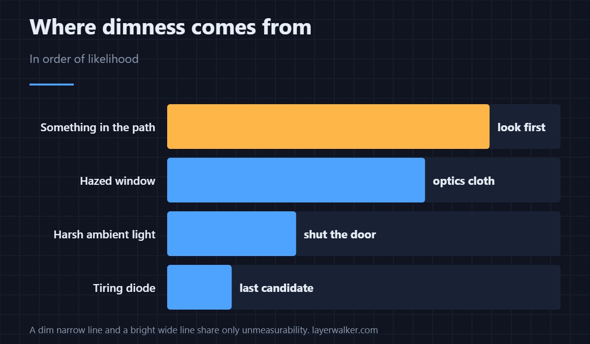 Dim is energy, not geometry. Obstruction comes before the diode.