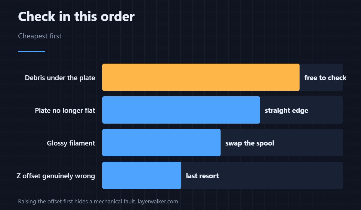 What the lidar measured, and the three things that fake a low nozzle.