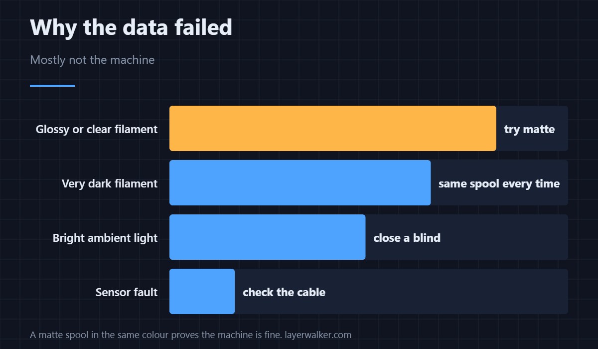 The inspection gave up rather than guessed. What made the data unreadable.