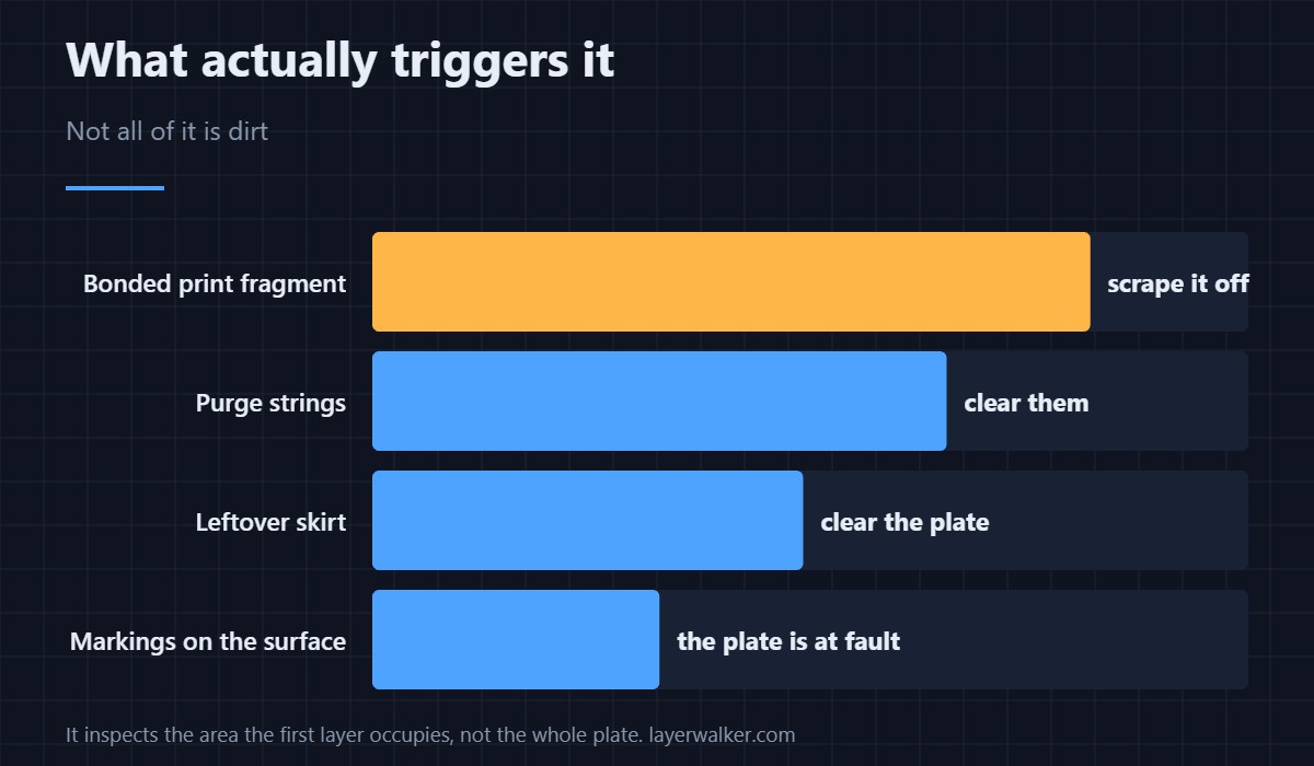What counts as a foreign object, including the ones that are not there.