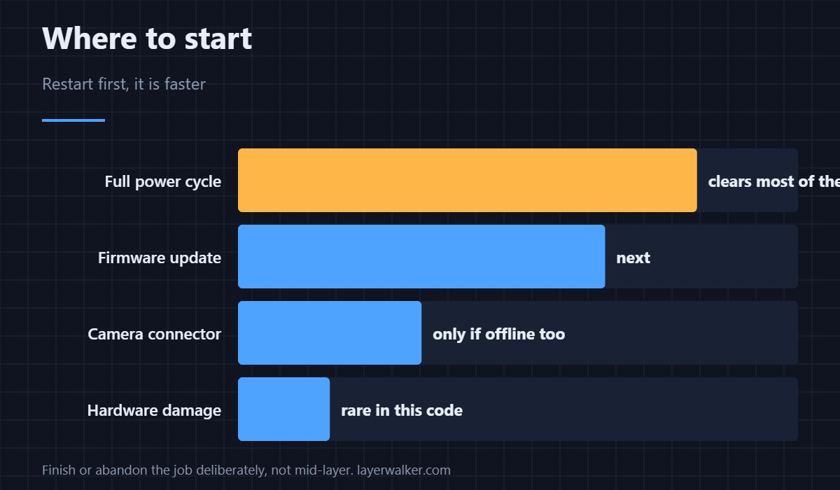 Restart or update firmware. Both of Bambu’s options are free.