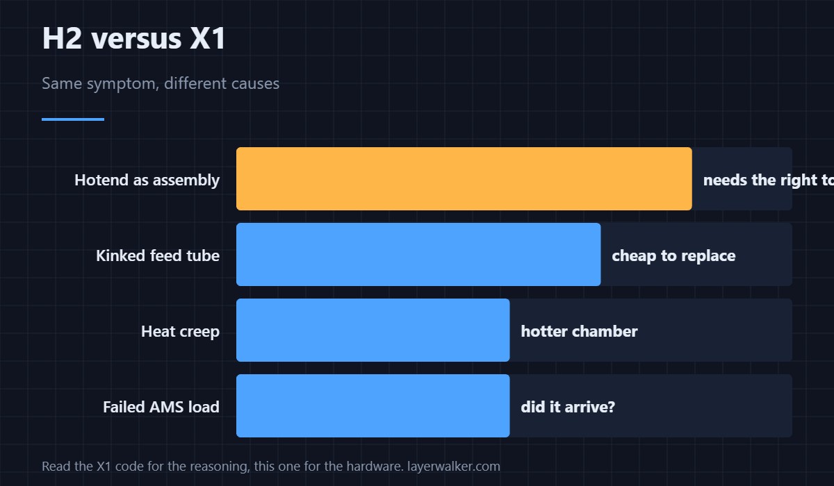 Same sentence as the X1 code, different machine underneath it.