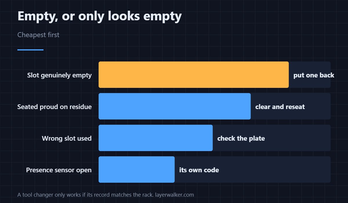 The rack believes a slot is empty. Three reasons it can be wrong.